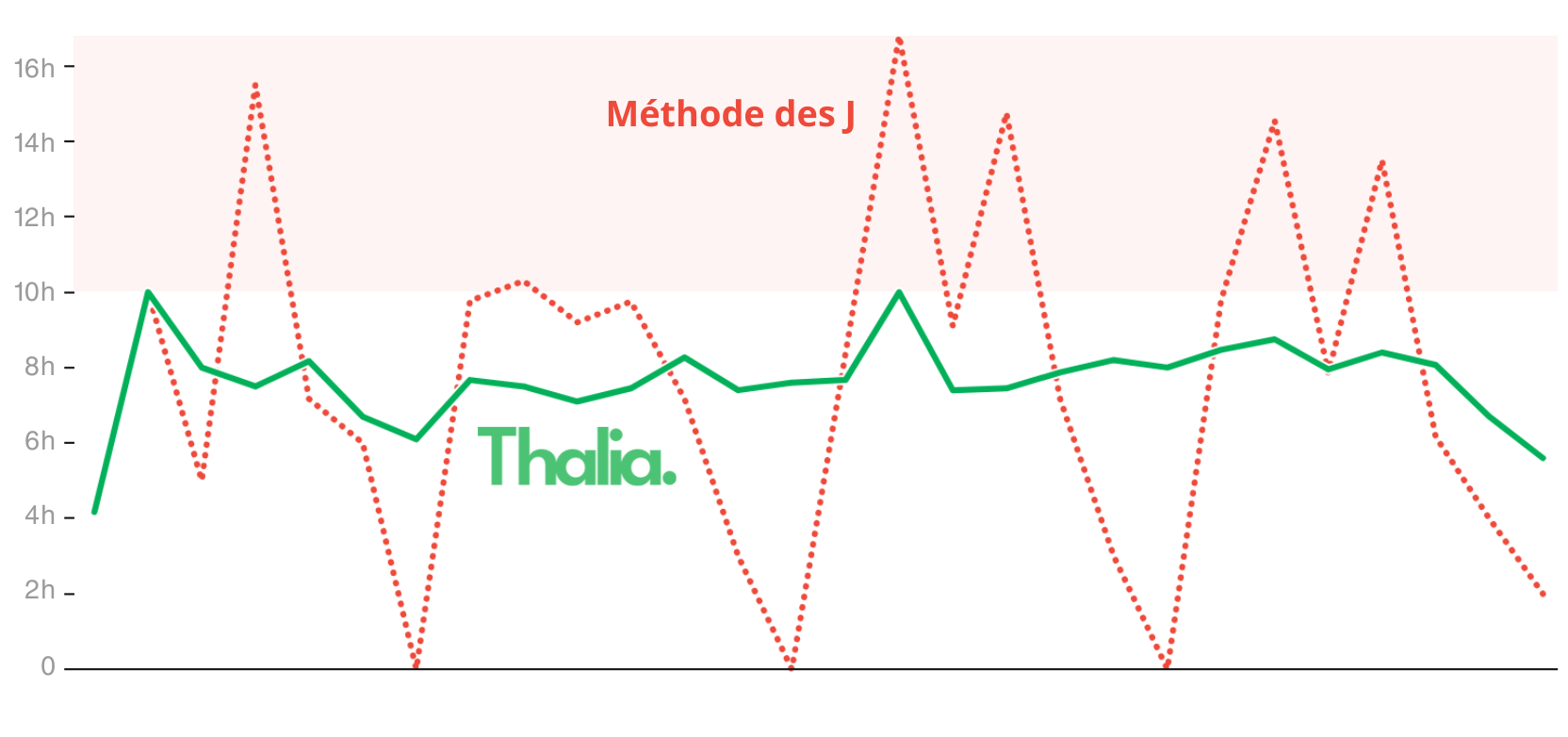 Comparaison sur une semaine de travail
